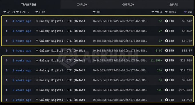 A cryptocurrency transaction tracking interface showing large ETH transfers from "Galaxy Digital: OTC" wallets (0x15a... and 0x46f...) to address 0x8c585dFECE9d68a09f6a17B46c686..., with values highlighted in yellow ranging from 2K to 11.899K ETH.