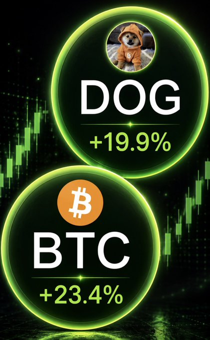 A cryptocurrency-themed graphic showing DOG +19.9% with a dog in a hoodie and BTC +23.4% with the Bitcoin logo, set against a green candlestick chart background.