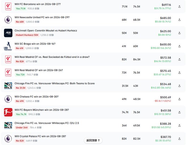 A list of sports prediction bets including FC Barcelona, Newcastle United, Real Madrid, Chelsea, Bayern München, and Crystal Palace, showing odds, stakes, and payouts with a '返回顶部' (Back to top) button.
