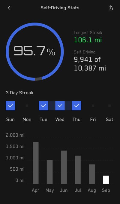 The image is a screenshot of Tesla's "Self-Driving Stats" dashboard, displaying a 95.7% FSD usage rate with 9,941 of 10,387 miles driven autonomously, a longest streak of 106.1 miles, and a 3-day current streak (Sunday, Wednesday, and Thursday checked). The accompanying post celebrates these strong FSD engagement metrics, with the user joking that the low streak count is only because they prefer to park the car manually.