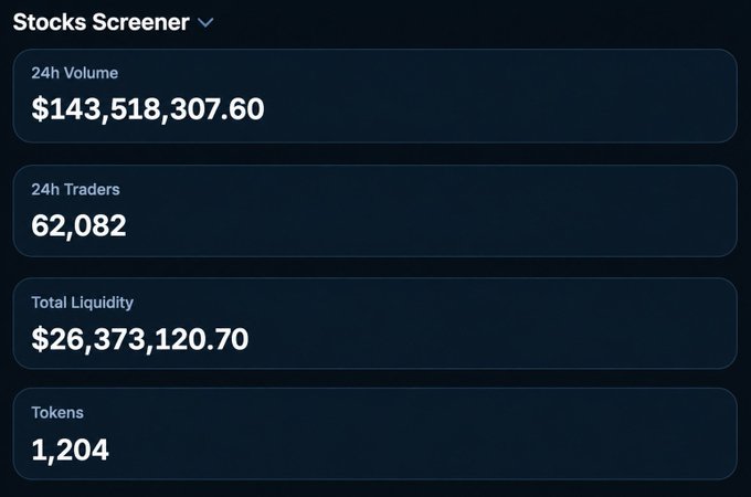 A dark-themed "Stocks Screener" dashboard displays four key metrics: 24h Volume of $143,518,307.60, 24h Traders at 62,082, Total Liquidity of $26,373,120.70, and 1,204 Tokens—directly visualizing the $143M+ in 24h tokenized equity trading volume on Solana highlighted in the accompanying post.