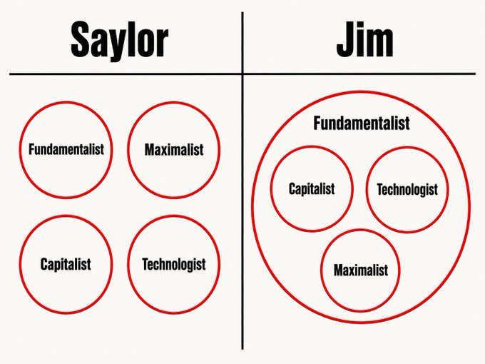 The image shows two circles labeled "Saylor" and "Jim", with four different types of technology listed inside each circle, representing the four ideologies of Bitcoin. The text above the circles states that these are the four ideologies of Bitcoin.