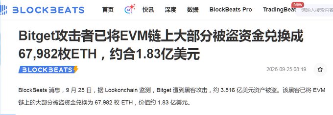 A BlockBeats news article in Chinese reporting that the Bitget hacker has converted most of the stolen funds on the EVM chain into 67,982 ETH, valued at approximately $183 million, dated September 25, 2026.
