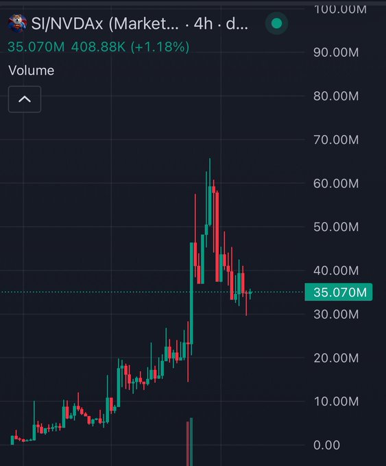 A dark-themed financial candlestick chart displaying the 'SI/NVDAx' pair with values like '35.070M', '408.88K', and a '+1.18%' change, showing a recent peak and downward trend.