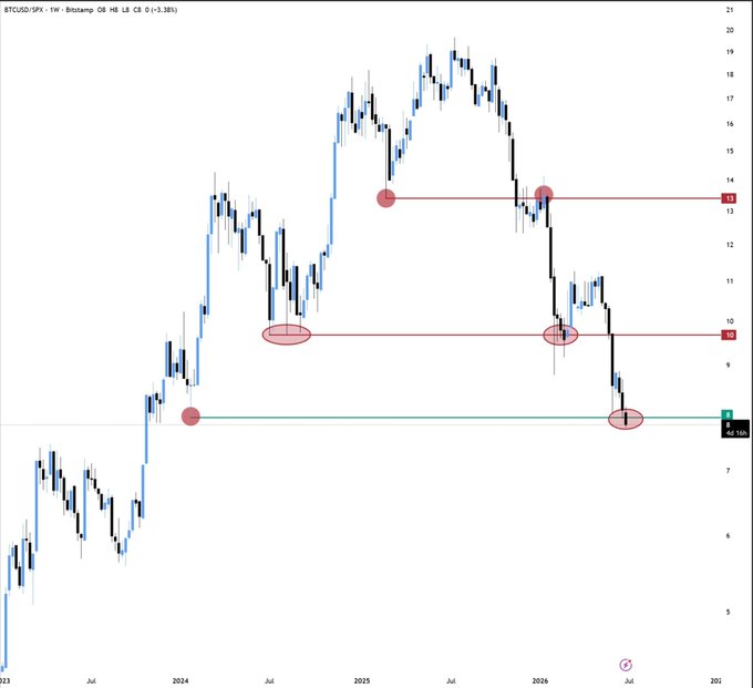 A weekly candlestick chart of the BTCUSD/SPX ratio shows the metric breaking below its multi-year horizontal support zone near 8, marked with red circles highlighting previous support levels at 13, 10, and 8, reinforcing the post's warning that Bitcoin's relative performance versus the S&P 500 has deteriorated and could worsen further.