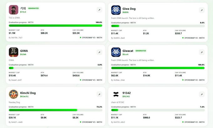 Screenshot showing a crypto token marketplace listing various meme coins including 기요 $TLE ($1.1M market cap), GIWA $GIWA ($10.4K), Giwa Dog $GWDX ($11.1K), Giwacat $GCat ($62.6K), Kimchi Dog $Kimchi ($39.1K), and 91342 $91342 ($11.1K) with their graduation progress percentages.