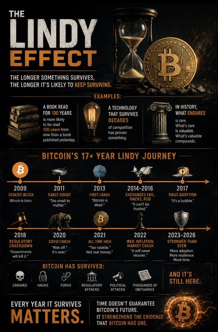 An infographic titled 'THE LINDY EFFECT' explaining the concept with examples (a 100-year-old book, a lightbulb, a column) and a timeline of 'BITCOIN'S 17+ YEAR LINDY JOURNEY' from 2009 genesis block through 2026, noting it has survived crashes, hacks, forks, regulatory attacks, and political attacks.