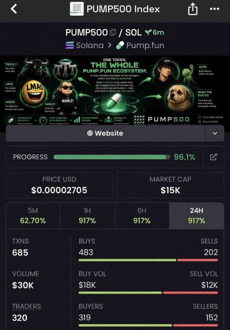 A mobile screenshot of the PUMP500 Index tracker on Solana/Pump.fun, showing price $0.00002705, market cap $15K, and 917% gains across multiple timeframes.