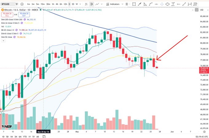 In the image, a chart displays the price action for Bitcoin, indicating that it has been trading at $BTC. Over the past few days, the value of Bitcoin has been declining in the charts. However, there are a couple of bars showing an upward trend on the same chart. This suggests that the overall price movement is still present despite the downward trend shown by individual data points. The chart also displays a red arrow pointing to the top right corner of the graph, which might be indicating recent advances or potential future gains in the Bitcoin market. It seems like there are conflicting views surrounding this particular cryptocurrency's performance on Friday.