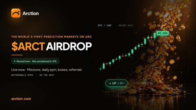 A promotional banner for the Arction ($ARCT) airdrop features the tagline "THE WORLD'S FIRST PREDICTION MARKETS ON ARC" alongside BTC/USD market graphics showing "UP 1.86x" and a $66,869 value, advertising round two with 6.5% unclaimed and highlighting withdrawals are open with no TGE wait at arction.com.