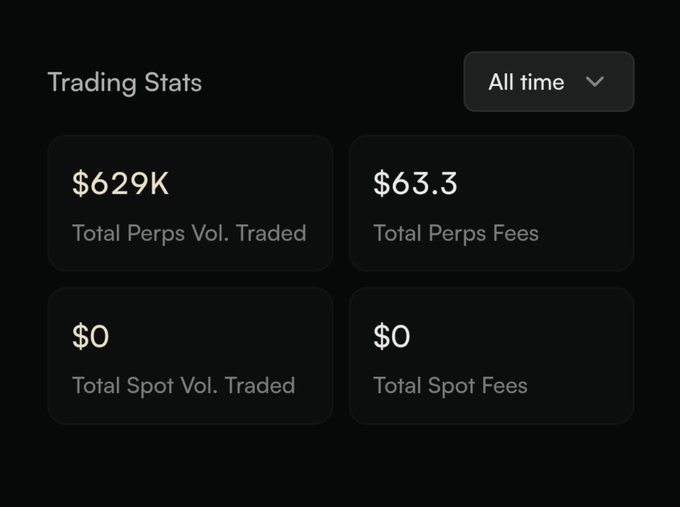 A dark-themed 'Trading Stats' dashboard showing $629K in 'Total Perps Vol. Traded' and $63.3 in 'Total Perps Fees', with $0 for both Spot trading metrics.
