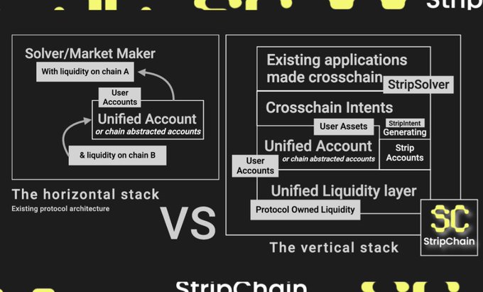 A comparison diagram titled "The horizontal stack" vs "The vertical stack" explaining blockchain architecture, showing "StripSolver" and "StripChain" components with user accounts, liquidity layers, and crosschain intents.