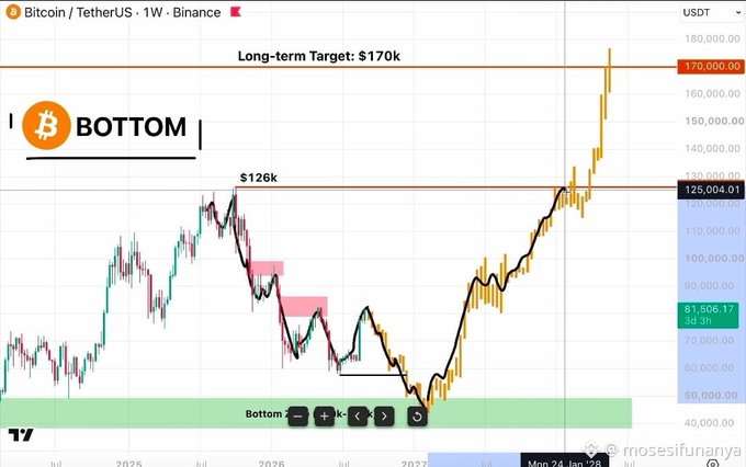 A Bitcoin/TetherUS 1W candlestick chart from Binance showing price targets of $126k and $170k, with annotations marking the 'Bottom' and '@mosesifunanya'.