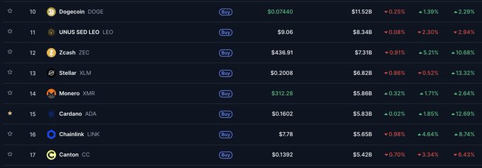 A cryptocurrency market listing displaying coins ranked 10-17, including Dogecoin (DOGE) at $0.07440, UNUS SED LEO at $9.06, Zcash (ZEC) at $436.91, Stellar (XLM) at $0.2008, Monero (XMR) at $312.28, Cardano (ADA) at $0.1602, Chainlink (LINK) at $7.78, and Canton (CC) at $0.1392.