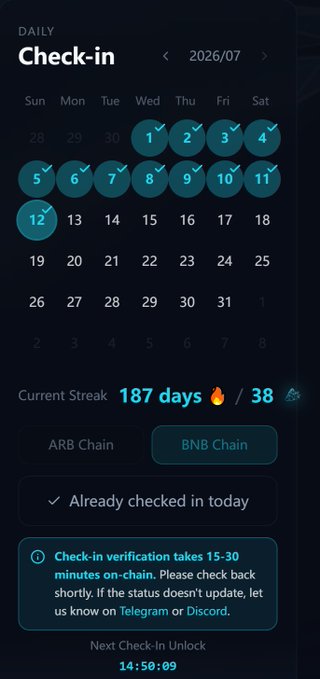The image shows a daily check-in calendar for July 2026 on TermMaxFi, displaying a 187-day current streak on the BNB Chain with today (July 12) already marked complete and 14:59:09 remaining until the next check-in unlocks. This visual corroborates the post's claim of 187 consecutive check-ins, showing 12 completed days this month as the user approaches their 200-day milestone.