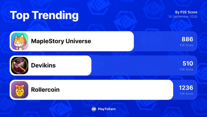 PlayToEarn's "Top Trending" leaderboard by P2E Score for September 16, 2020 ranks the blockchain games MapleStory Universe (886), Devikins (510), and Rollercoin (1236), highlighting the three games gaining the most traction in the past 24 hours.