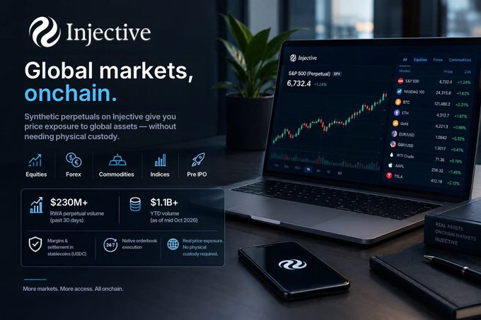 A promotional graphic for Injective's synthetic perpetuals, highlighting price exposure to global assets (S&P 500, S&P500, BTC, ETH, Gold, EURUSD, GBPUSD, WTI Crude, AAPL, TSLA) without physical custody, alongside stats showing $230M+ 30-day perpetual volume and $1.1B+ YTD volume, directly illustrating the post's point that traders can access real-world asset markets onchain without owning the underlying.