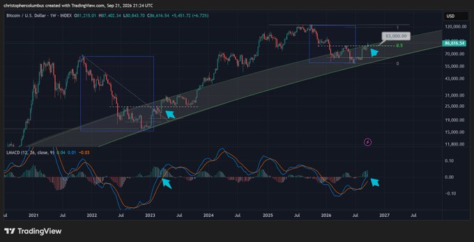 This TradingView chart displays Bitcoin (BTC/USD) weekly price action with an ascending parallel channel (labeled "LGC"), showing price at $68,616.54 as of Sep 2026, alongside a MACD indicator below. The cyan arrows highlight BTC breakouts occurring on the upper edge of the channel's "buyzone," while the MACD histogram confirms bullish momentum at these breakout points, visually supporting the caption's observation of decreasing volatility and price stabilization during these corrective phases.