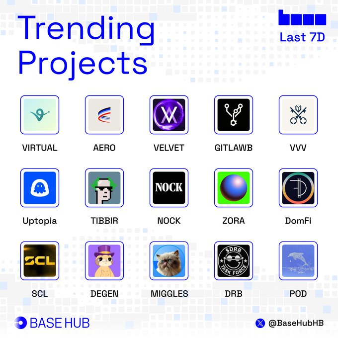 This a list projects that could run this cycle by the end of this year. This list includes; Virtual, Aero, Velvet, Gitlawb, VVV, Utopia, Tibbir, Nock, Zora, DomFi, SCI, Degen, Miggles, Drb and Pod.
