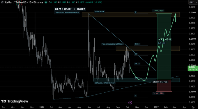 A TradingView daily chart for XLM/USD showing a conditional recovery scenario with technical analysis including a +73.45% gain and entry point at 0.1728.