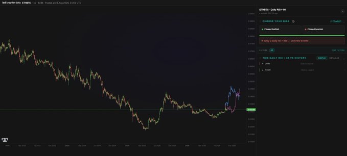 A TradingView chart of ETHBTC on the daily timeframe (Kraken) showing price with RSI > 80 currently active, with annotations marking the previous two instances when this overbought condition occurred on the ratio—supporting the post's claim that Ethereum tends to outperform Bitcoin in the months following such signals.
