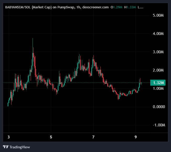 A 1-hour candlestick chart from dexscreener.com shows BABYANSEM/SOL market cap on PumpSwap trading at 1.29M, up from a low of 1.33M after a volatile week with peaks near 3.7M around day 4 and a recent recovery bounce off the 1.00M support level.