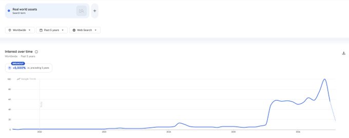 A Google Trends graph displays the search interest for "Real world assets" over the past 5 years, showing a dramatic spike in 2025 reaching near peak values around 60, visually reinforcing the post's claim that we are in the "RWA (Real World Assets) supercycle."