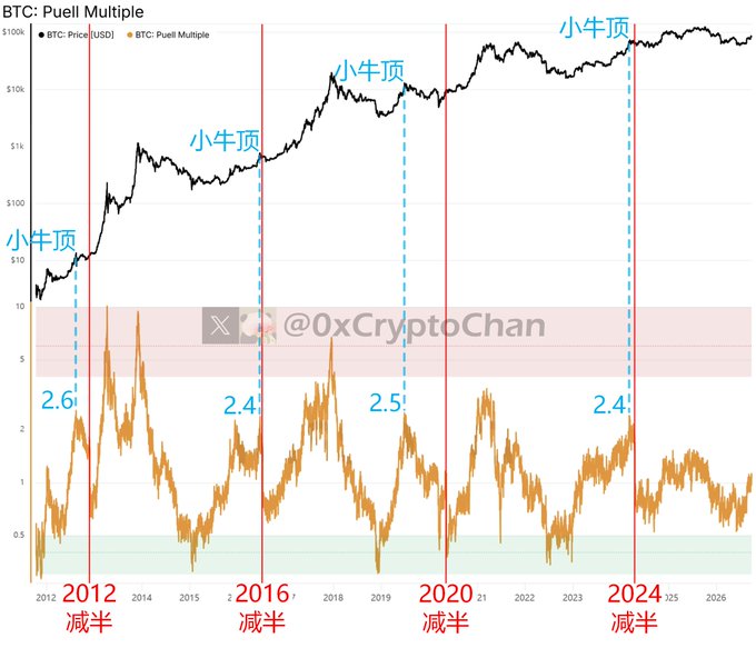 A chart titled "BTC: Puell Multiple" showing Bitcoin's price (USD) in black and the Puell Multiple indicator in orange from 2012 to 2026, with halving events marked at 2012, 2016, 2020, and 2024, and small bull tops (小牛顶) labeled where the Puell Multiple peaks hit approximately 2.6, 2.4, 2.5, and 2.4 respectively before each halving—illustrating the historical pattern noted in the accompanying post about how the Puell Multiple peaks just before each four-year halving cycle correspond to prior small bull tops.