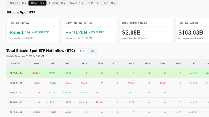 The image shows a screenshot of an eToro account dashboard which displays daily spot bitcoin data with a total amount of $1,970,000,000 coming from Bitcoin Spot ETFs. This information is presented on the screen, allowing users to easily understand the latest financial trends and developments in the world of cryptocurrency.