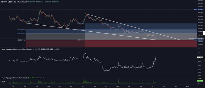 A TradingView chart of BONK/USD shows the price declining within a descending channel toward the 0.00001460 support level, alongside an "Open Interest" indicator that has jumped to 12.767B and a "Volume" panel showing 54.6208K—both illustrating the rising bearish positioning referenced in the post.