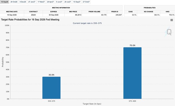 **Caption:** CME FedWatch Tool screenshot showing target rate probabilities for the 16 Sep 2026 FOMC meeting, with the current target rate at 350-375 bps — the chart displays a 30.0% probability of holding rates at 350-375 and a 70.0% probability of a hike to 375-400, contradicting the user's post which jokes that forecasters are "0%" right to expect a hike, despite the data implying a 70% chance.
