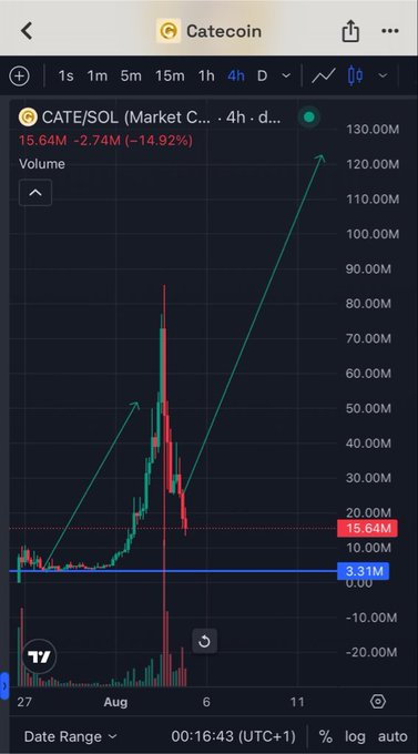 A cryptocurrency trading chart for 'CATE/SOL' on the Catecoin platform showing a 14.92% drop to 15.64M volume, with green arrows drawn indicating price movements.