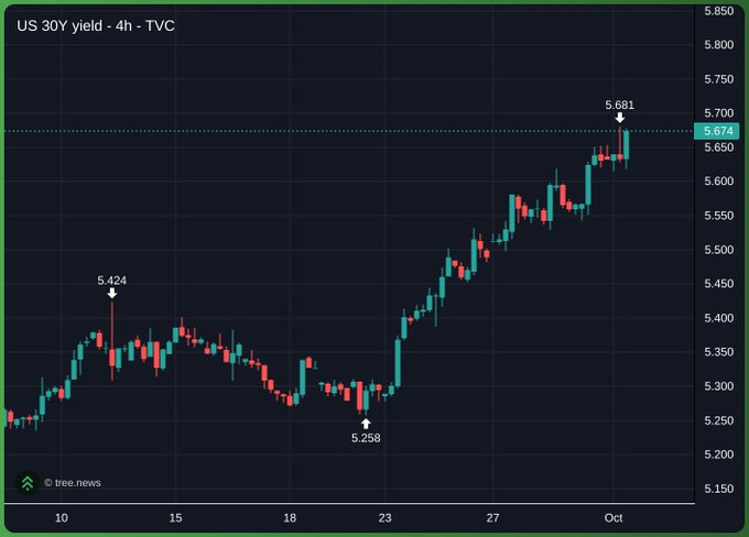 A financial chart titled 'US 30Y yield - 4h - TVC' displays an upward price trend with key levels marked at 5.258, 5.424, and 5.681, currently priced at 5.674.