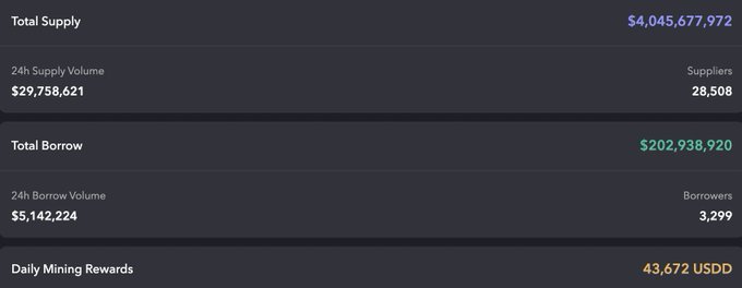 A cryptocurrency dashboard interface displaying Total Supply of $4,045,677,972, Total Borrow of $202,938,920, and Daily Mining Rewards of 43,672 USDD.