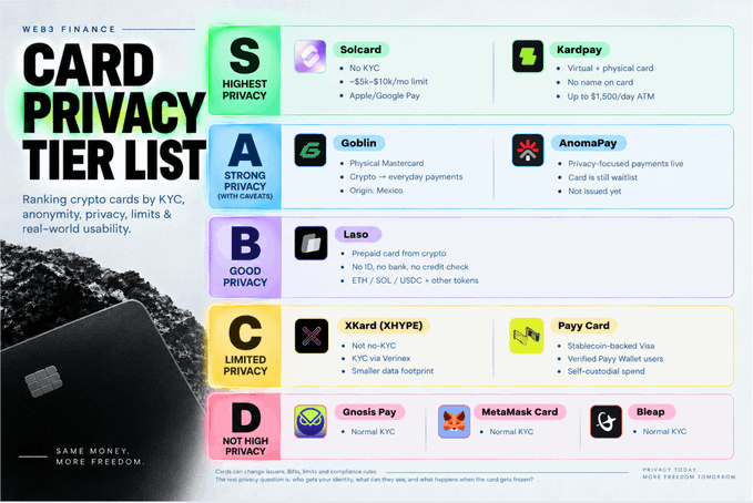 A "WEB3 FINANCE CARD PRIVACY TIER LIST" ranking crypto cards by privacy levels, listing cards in S (Solcard, Kardpay), A (Goblin, AnomaPay), B (Laso), C (XKard, Payy Card), and D (Gnosis Pay, MetaMask Card, Bleap) tiers.