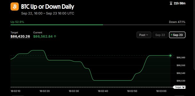A 'BTC Up or Down Daily' prediction chart for Sep 22 - Sep 23 showing 52.9% Up vs 47.1% Down, with a current price of $86,562.84 against a target of $86,420.26.