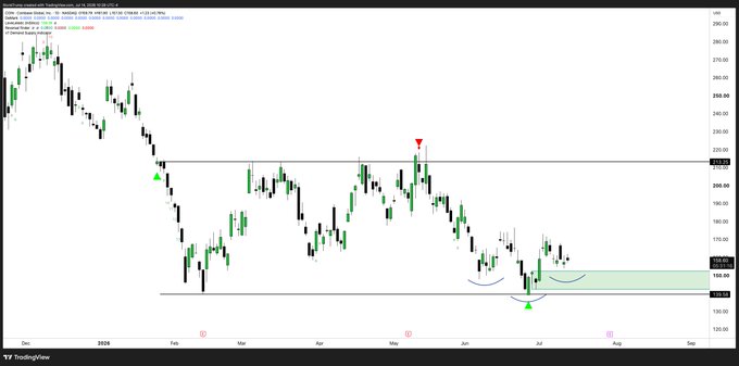 A TradingView chart of $COIN (Coinbase) showing an inverse head and shoulders pattern forming near range lows, with a highlighted green demand zone around the $190-210 support area and over $2M in October call premium flow noted.
