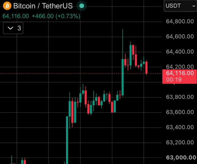 A candlestick chart of Bitcoin/USDT trading pair showing BTC price at 64,116.00 USDT, up +466.00 (+0.73%), illustrating the recovery and strong rebound from the ~$61K dip with prices climbing back above $64K.