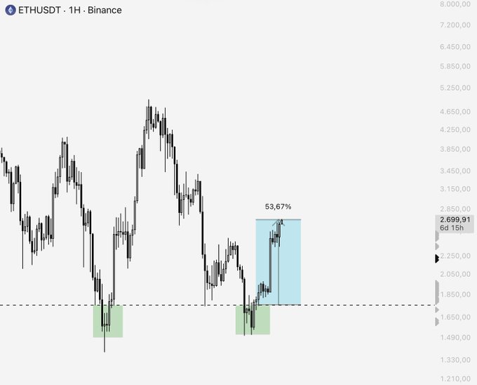 A Binance candlestick chart of ETHUSDT on the 1-hour timeframe, highlighting a 53.67% price gain (highlighted in blue) from a low of approximately $1,700 to around $2,699.