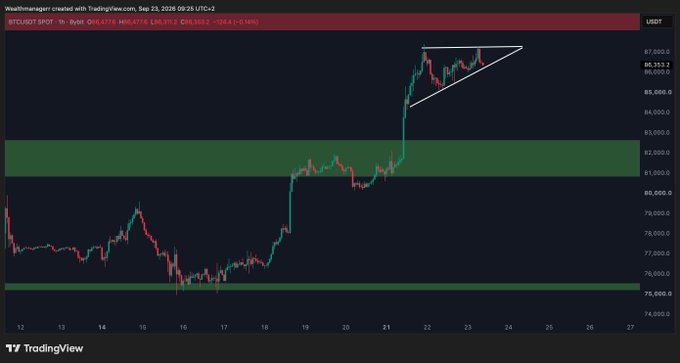 A TradingView chart of BTC/USDT shows Bitcoin's price action around $86,577, with a white ascending triangle pattern drawn over recent price movements near the $85,000–$87,000 range, visually supporting the post's observation about a potential bullish breakout setup.