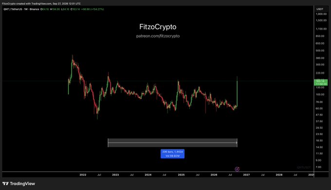 A long-term TradingView chart for 'FitzoCrypto' token, showing price action from 2022 with a notable recent spike to $105.05.