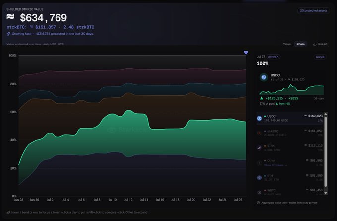 A dashboard showing shielded $STRKO20 value of $634,769, displaying stacked area chart of protected assets over time, with USDC at 100% dominance totaling $189,623.