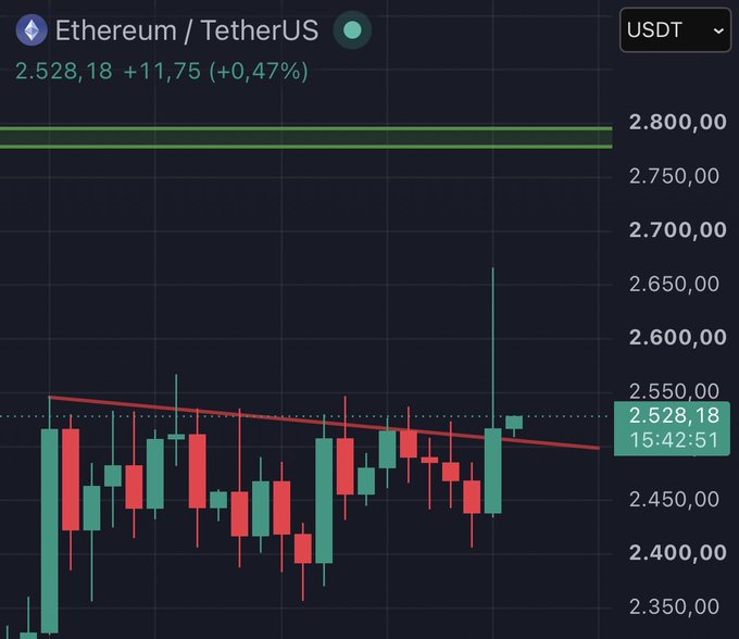 A candlestick chart shows Ethereum (ETH/USDT) trading at 2,528.18, up +11.75 (+0.47%), with price testing a descending resistance trendline near 2,550 after a strong bullish spike — suggesting potential upside if bulls defend the level, fitting the optimistic "Gm bulls" sentiment.