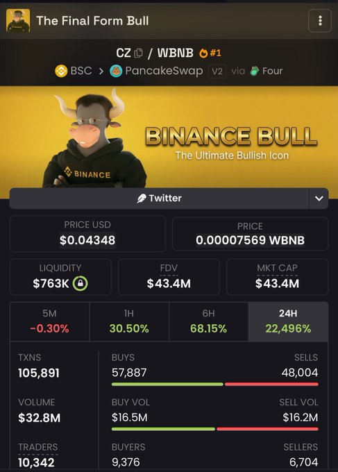 A cryptocurrency tracking webpage for 'The Final Form Bull' token on PancakeSwap via Four, showing CZ/BNB pair with a price of $0.04348 and a 24H change of 22,496%.