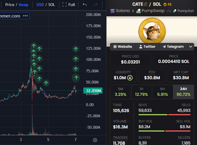 A two-panel screenshot showing a price chart on the left with peaks reaching ~125M and a current value of 32.050M, and a token info panel on the right displaying "CATE/SOL" with a price of $0.03201, market cap of $30.8M, 90.72% gain in 24H, and 11,708 traders—visually supporting the post's claim about a wallet accumulating 4.99M $CATE tokens worth $157K, now holding 0.518% of supply as the 18th largest holder.