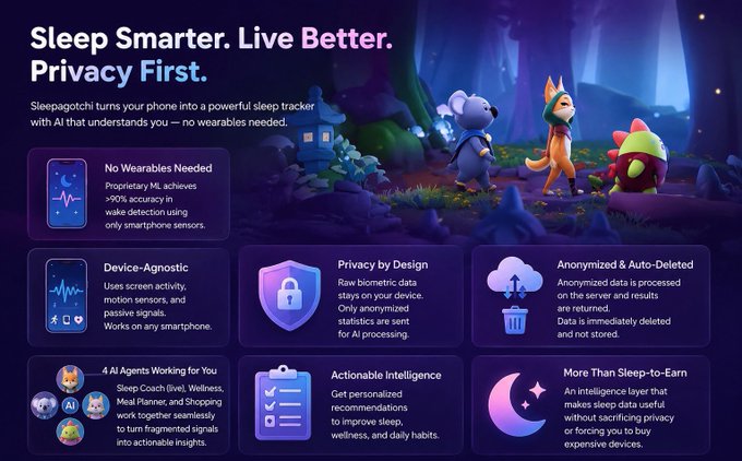 A promotional graphic for Sleepagotchi featuring the tagline "Sleep Smarter. Live Better. Privacy First." displays animated cartoon characters in a nighttime forest scene alongside feature cards highlighting key capabilities, including "No Wearables Needed" with "Proprietary ML achieves >90% accuracy in wake detection using only smartphone sensors," as well as "Device-Agnostic," "Privacy by Design," "Anonymized & Auto-Deleted," "4 AI Agents Working for You," "Actionable Intelligence," and "More Than Sleep-to-Earn."