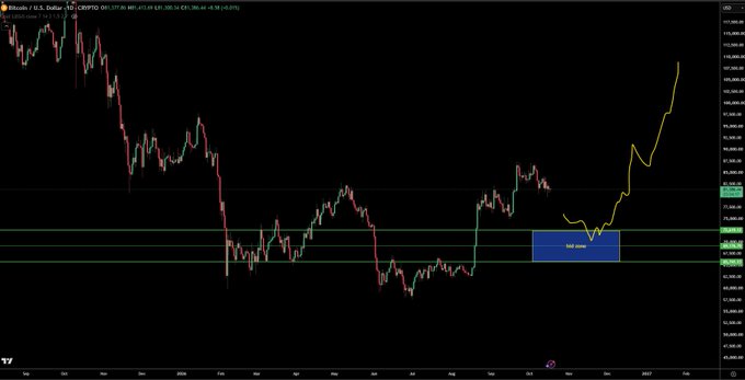 A daily candlestick chart of Bitcoin (BTC/USD) on the TradingView platform shows a sharp decline through 2024 followed by a strong upward move, with a blue "Buy zone" box highlighted in the $98,000–$108,000 range and a yellow hand-drawn arrow projecting a rally toward $140,000+. The chart visually illustrates the trader's post, marking the blue box as their preferred pullback accumulation zone for initiating long positions.