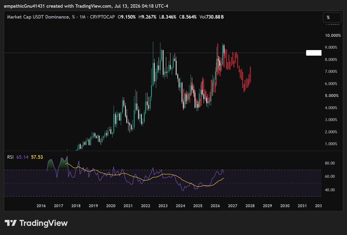 A TradingView chart displays USDT Dominance on a monthly timeframe, currently at 8.346% with a market cap of $730.88B, showing a strong downtrend from its 2022 peak of around 9% toward 8% support, with an RSI of 57.53 suggesting continued bearish momentum for the stablecoin. The chart supports the post's claim about a rigged market, as declining USDT dominance typically signals capital rotation into BTC and altcoins, suggesting that a BTC pump to 72-75k would coincide with a breakdown in USDT dominance rather than waiting for any fundamental catalyst like the Clarity Act.