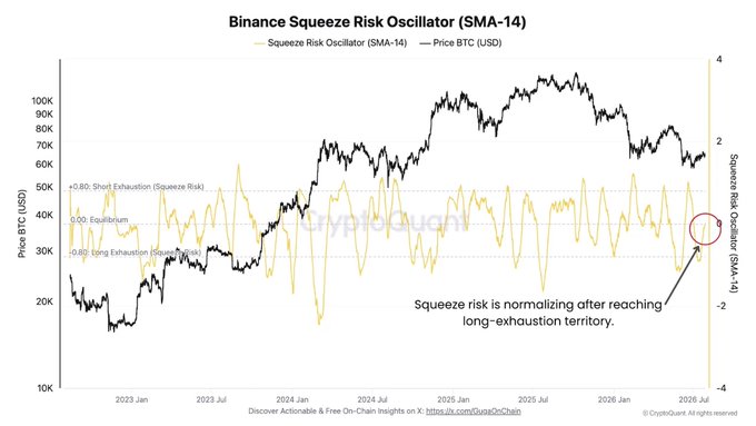 A 'Binance Squeeze Risk Oscillator (SMA-14)' chart showing BTC (USD) price in black and the oscillator in yellow from 2023 to 2026, with an annotation noting 'Squeeze risk is normalizing after reaching long-exhaustion territory.'