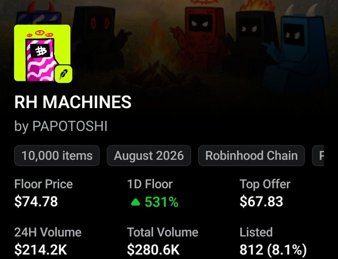 NFT marketplace listing page for 'RH MACHINES' by PAPOTOSHI, a 10,000 item collection on Robinhood Chain from August 2026. Stats show Floor Price $74.78, 1D Floor up 531%, Top Offer $67.83, 24H Volume $214.2K, Total Volume $280.6K, and 812 (8.1%) listed.